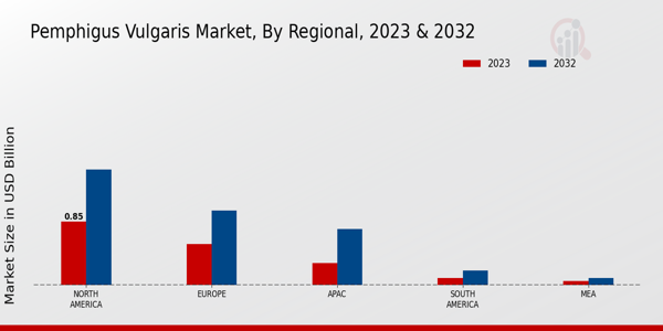 Pemphigus Vulgaris Market Regional Insights  