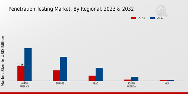 Penetration Testing Market Regional Insights