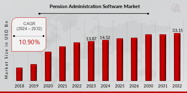 Global Pension Administration Software Market Overview