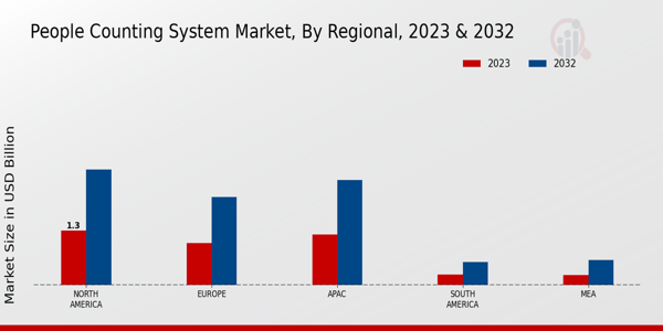 People Counting System Market Regional Insights