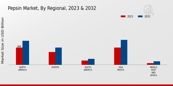 Pepsin Market, by Region