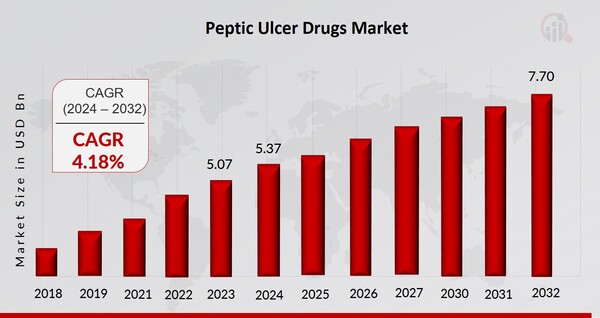 Peptic Ulcer Drugs Market Overview1