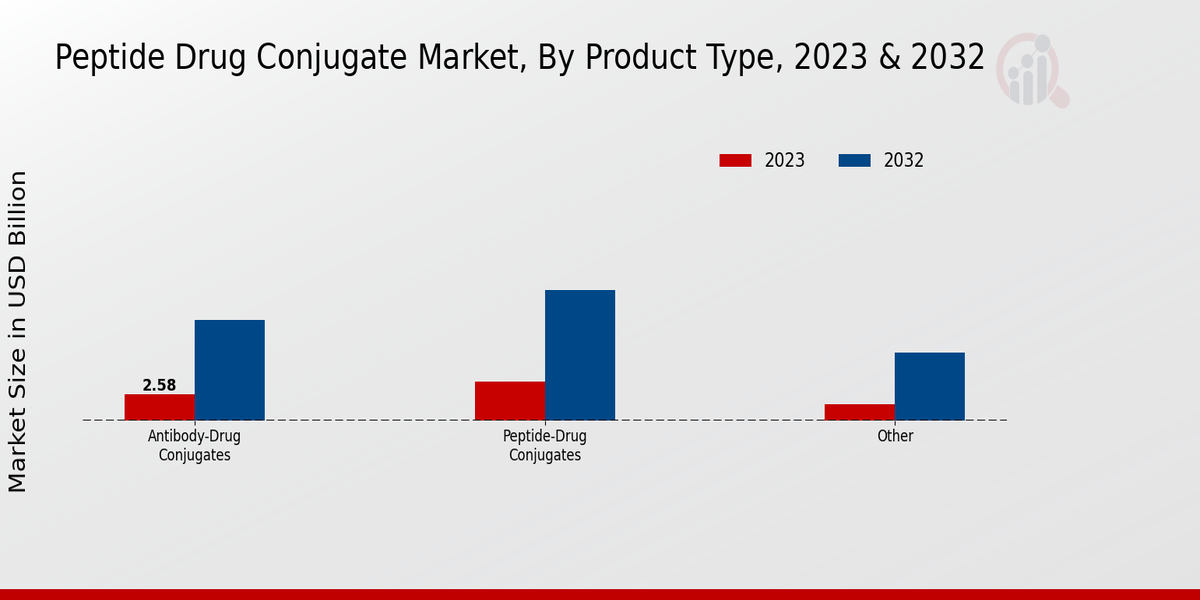 Peptide Drug Conjugate Market Product Type Insights  