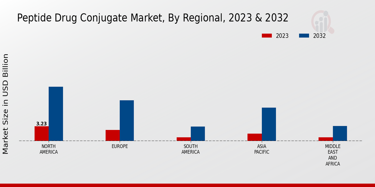 Peptide Drug Conjugate Market Regional Insights  