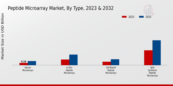 Peptide Microarray Market Type