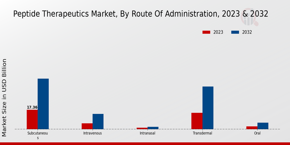 Peptide Therapeutics Market by route of admission