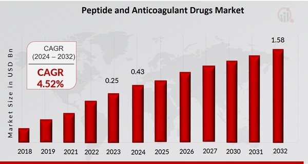 Peptide And Anticoagulant Drugs Market Overview