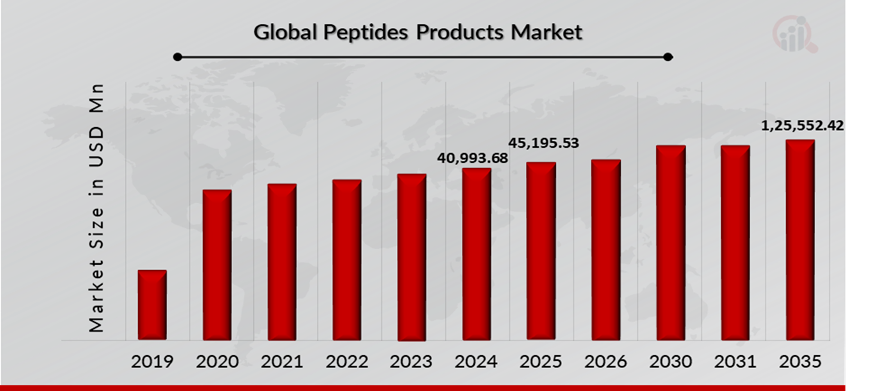Peptides Drugs Market Size Overview