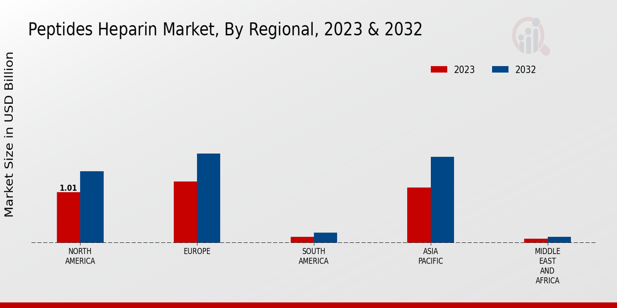 Peptides Heparin Market Regional Insights  