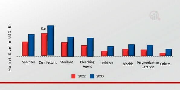 Peracetic Acid Market, by Application