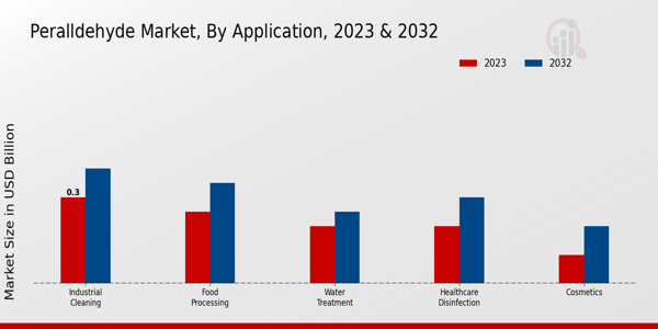 Peralldehyde Market Application Insights