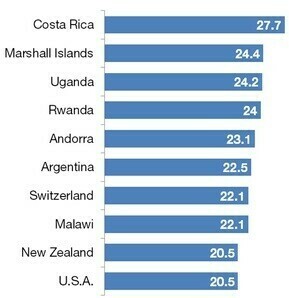 Percentage of spending on Health care