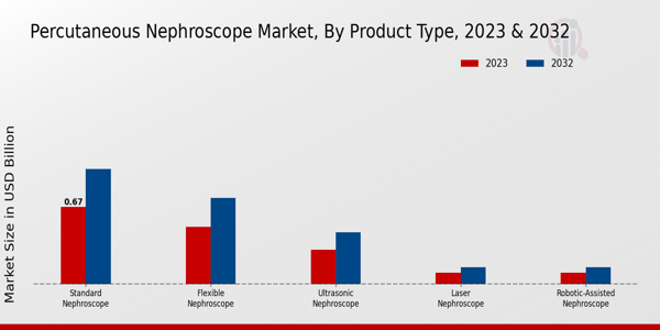 Percutaneous Nephroscope Market Product Type Insights