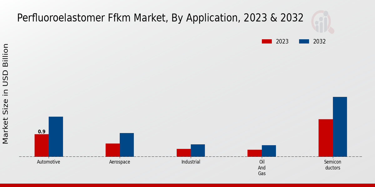 Perfluoroelastomer FFKM Market Segment Insights