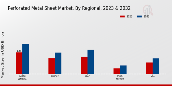 Perforated Metal Sheet Market Regional Insights  