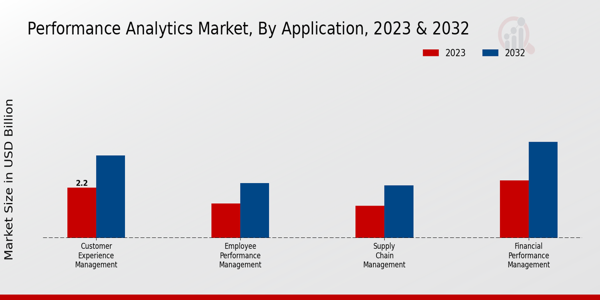 Performance Analytics Market Insights