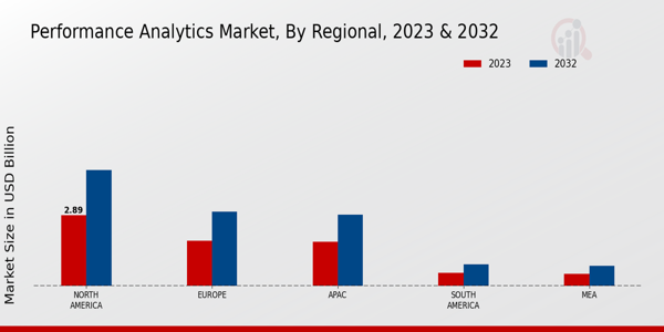 Performance Analytics Market Regional Insights