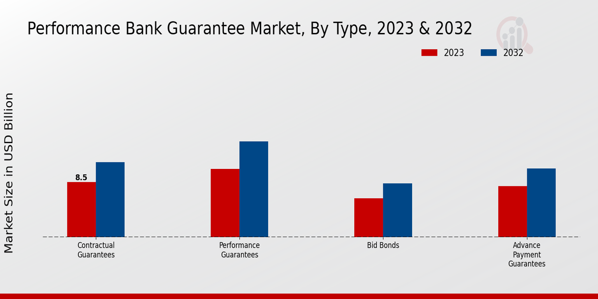 Performance Bank Guarantee Market Type Insights