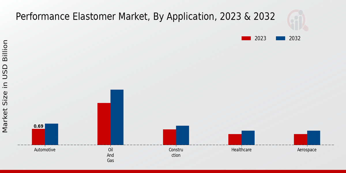 Performance Elastomer Market Application Insights  