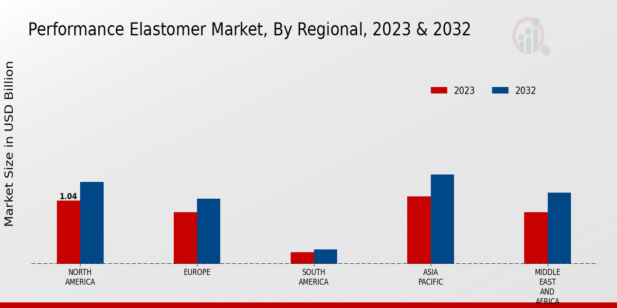 Performance Elastomer Market Regional Insights  