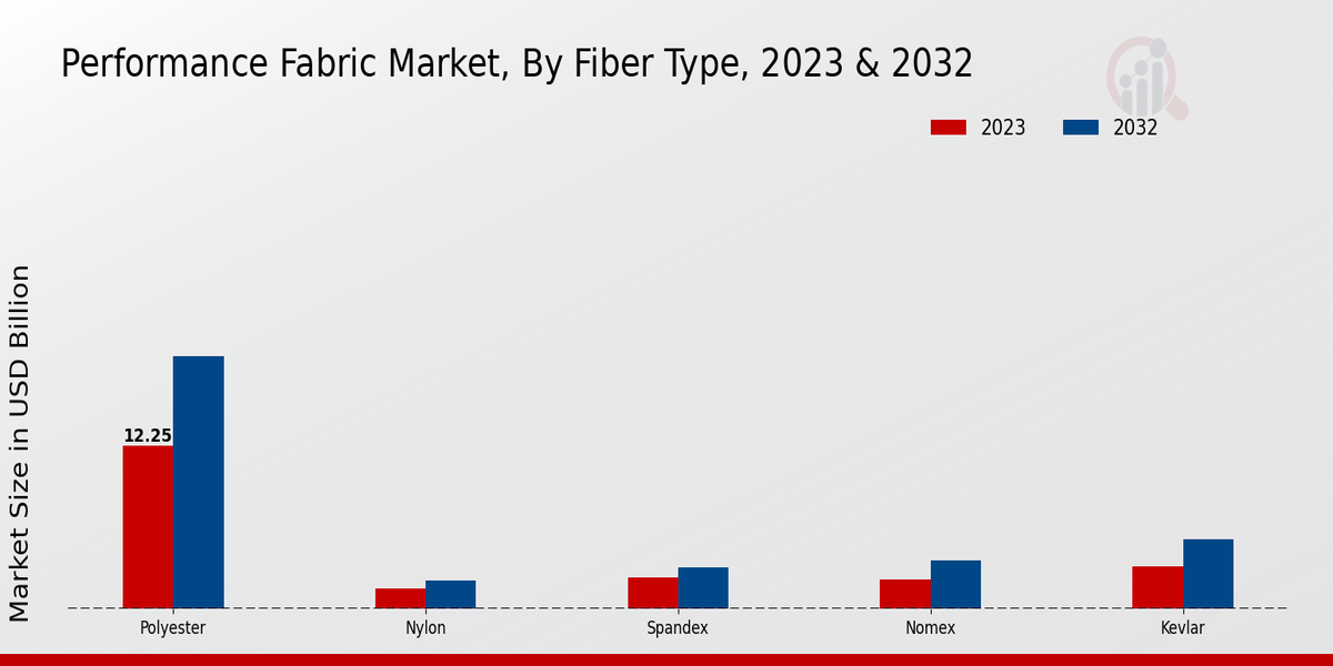 Performance Fabric Market