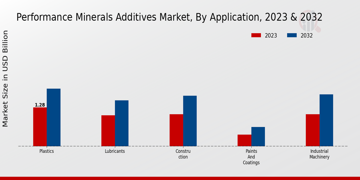 Performance Minerals Additives Market By Application