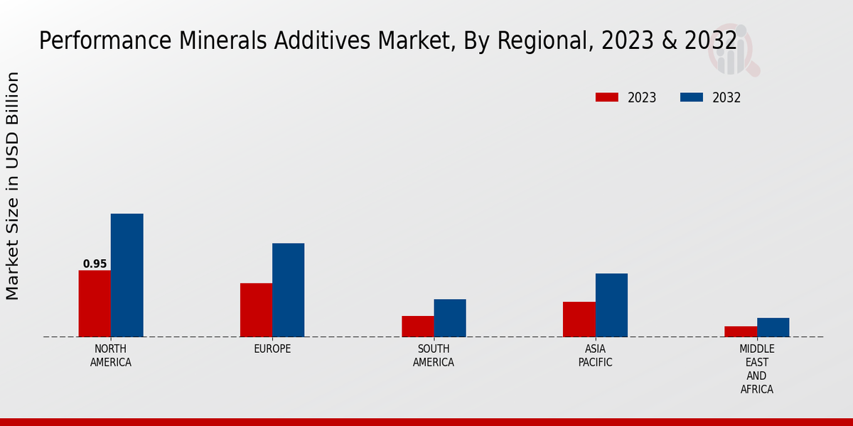 Performance Minerals Additives Market By Regional