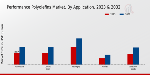 Performance Polyolefins Market Application Insights