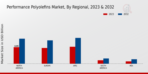Performance Polyolefins Market Regional Insights
