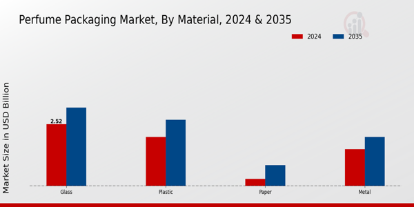Perfume Packaging Market Material Insights