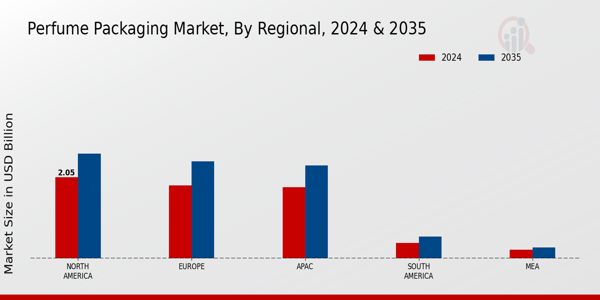 Perfume Packaging Market Regional Insights