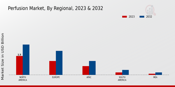 Perfusion Market Regional Insights   