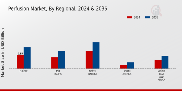 Perfusion Market Regional Insights  