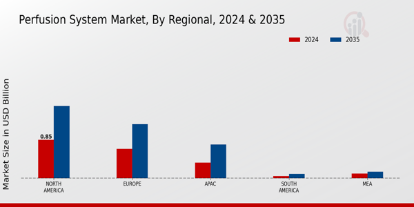 Perfusion System Market Region