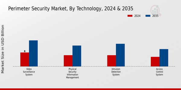 Perimeter Security Market Technology Insights