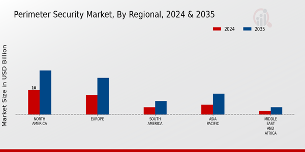 Perimeter Security Market Regional Insights