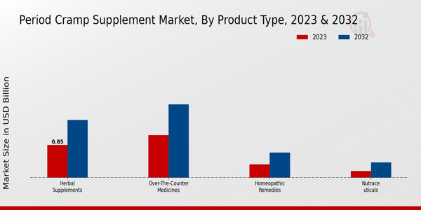 Period Cramp Supplement Market Product Type Insights