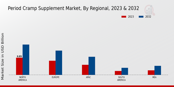 Period Cramp Supplement Market Regional Insights