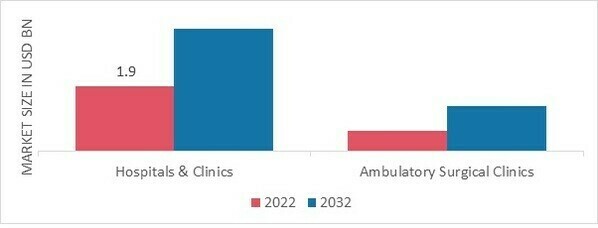 Peripheral Artery Disease Market, by End User, 2022 & 2032