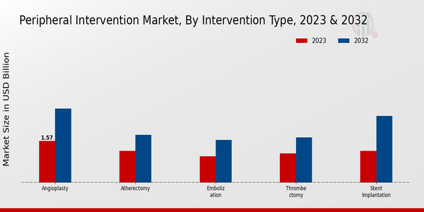 Peripheral Intervention Market Intervention Type