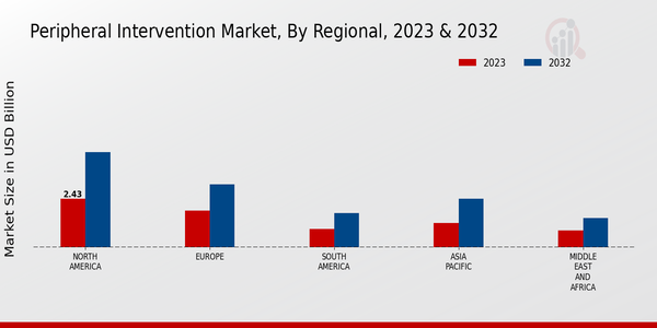 Peripheral Intervention Market Regional