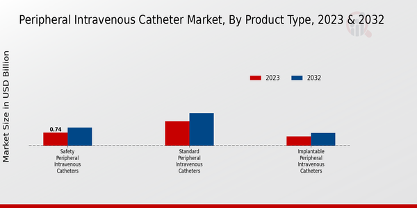 Tipo de producto de mercado de catéteres intravenosos periféricos