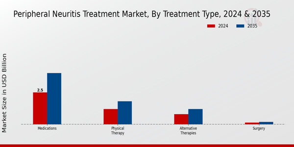 Peripheral Neuritis Treatment Market Segment