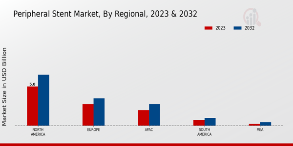 Peripheral Stent Market Regional Insights