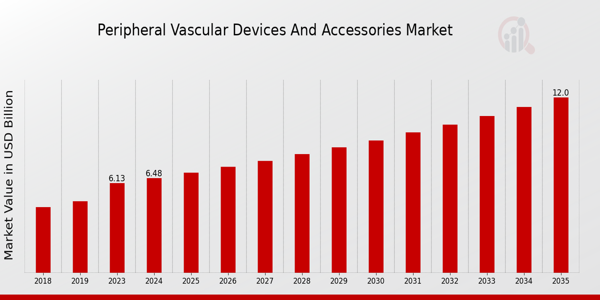 Peripheral Vascular Devices And Accessorie Market size