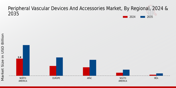 Peripheral Vascular Devices And Accessorie Market Region