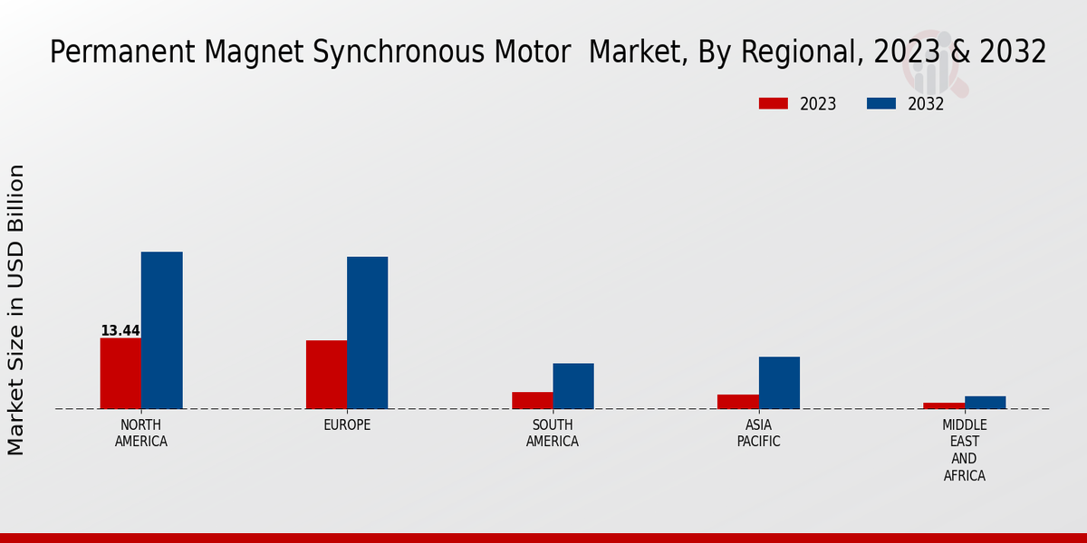 Permanent Magnet Synchronous Motor Market By Regional 