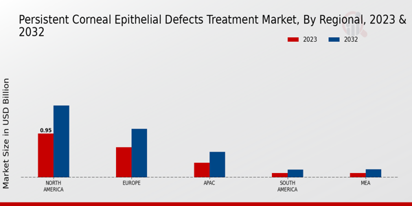 Persistent Corneal Epithelial Defects Treatment Market Regional Insights  