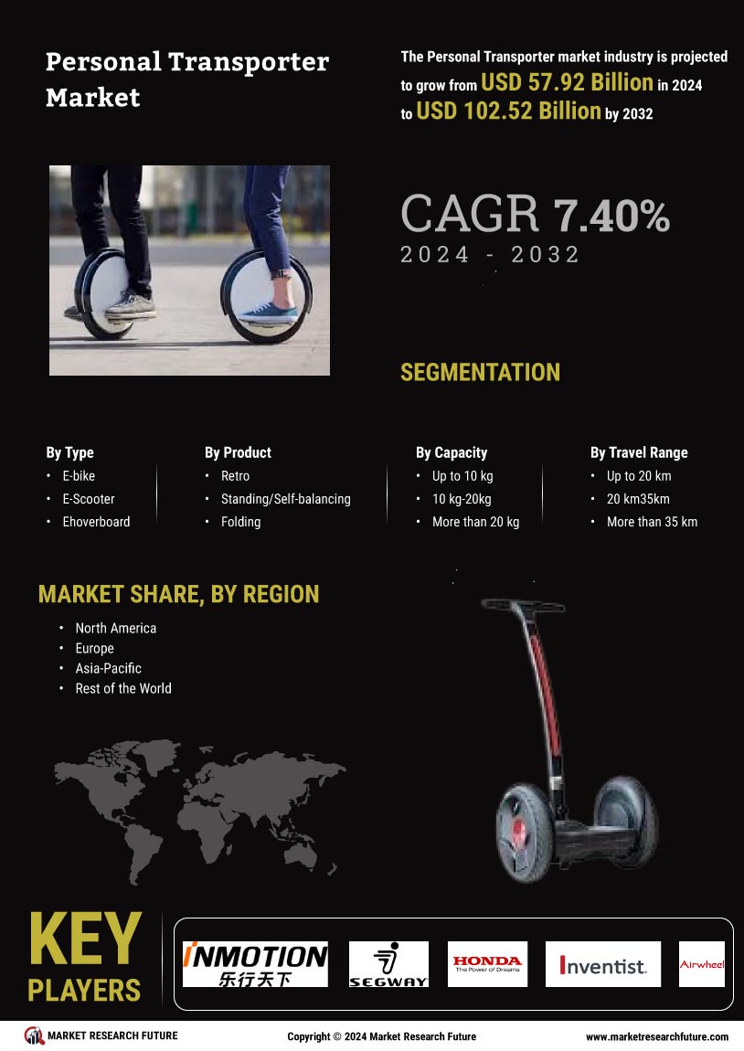 Global Personal Transporter Market Research Report – Forecast till 2035 Infographic