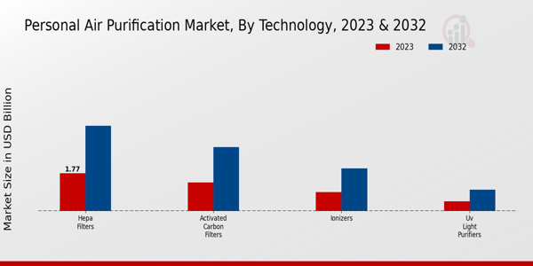 Personal Air Purification Market Technology Insights